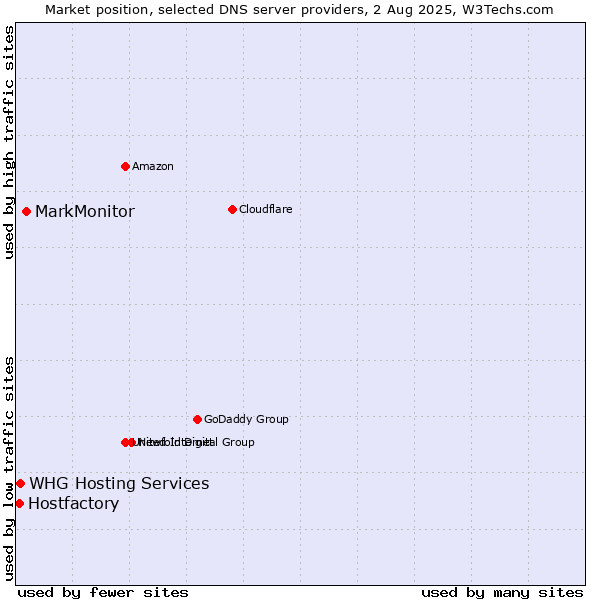 Market position of MarkMonitor vs. WHG Hosting Services vs. Hostfactory