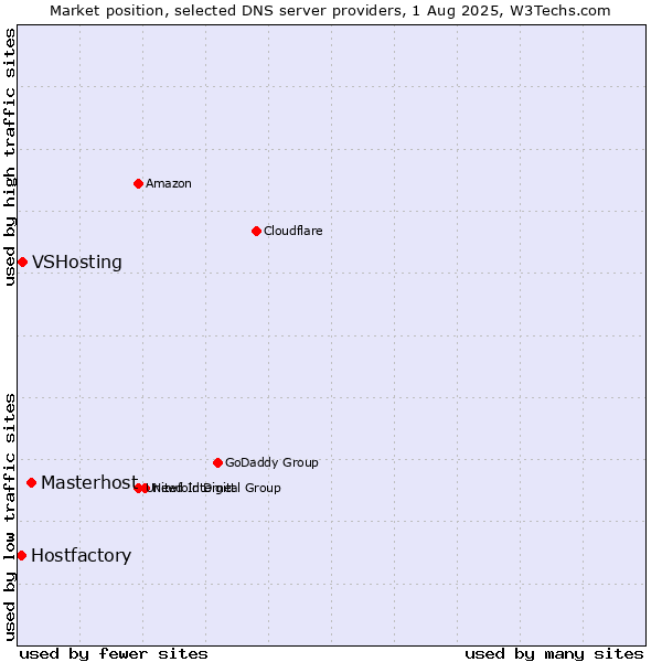 Market position of Masterhost vs. VSHosting vs. Hostfactory