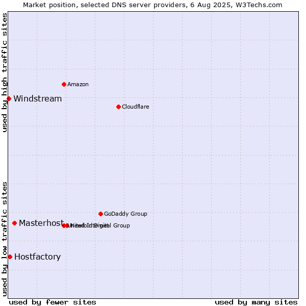 Market position of Masterhost vs. Hostfactory vs. Windstream