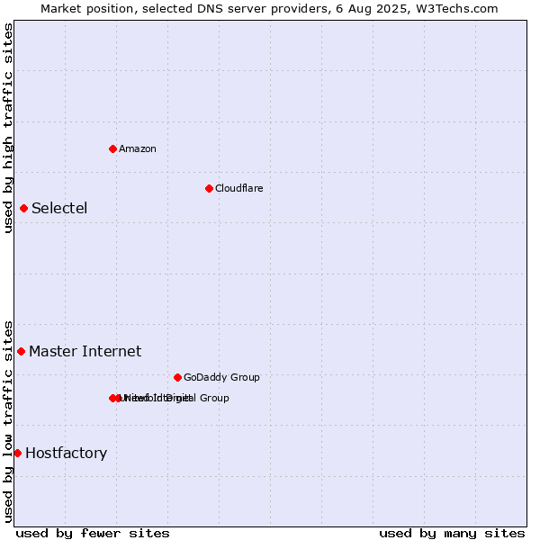 Market position of Selectel vs. Master Internet vs. Hostfactory