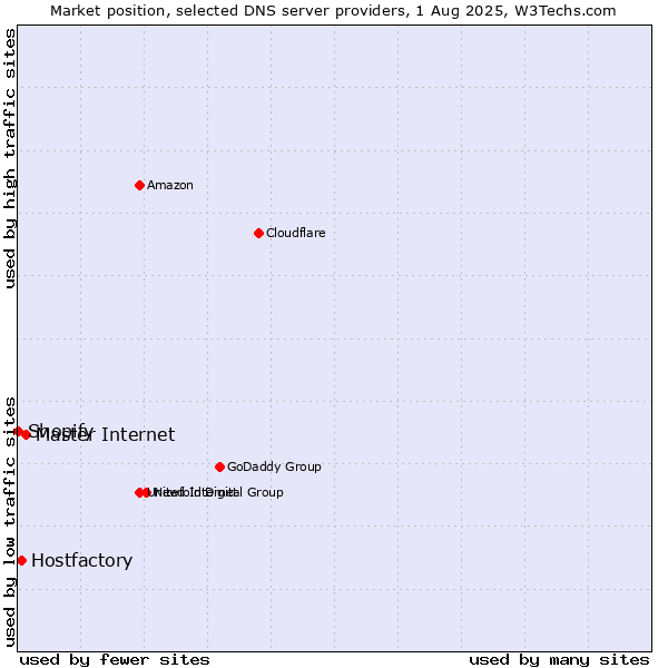 Market position of Master Internet vs. Hostfactory vs. Shopify