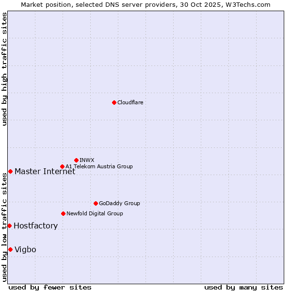 Market position of Master Internet vs. Vigbo vs. Hostfactory