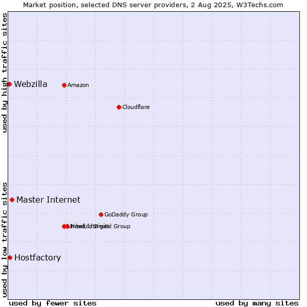 Market position of Master Internet vs. Hostfactory vs. Webzilla
