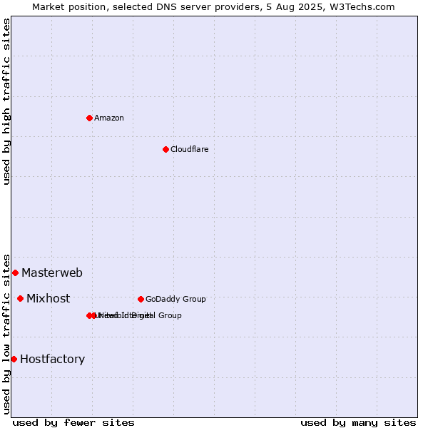Market position of Mixhost vs. Masterweb vs. Hostfactory