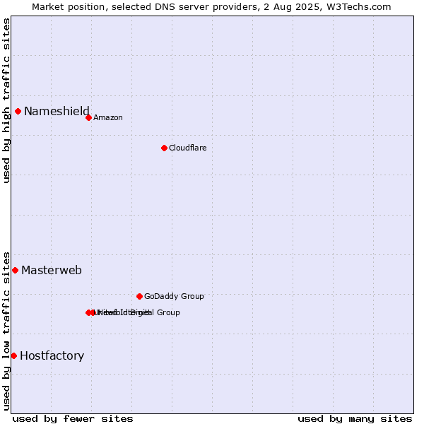 Market position of Nameshield vs. Masterweb vs. Hostfactory