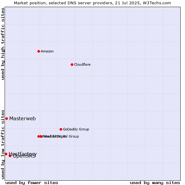 Market position of OpenSRS vs. Masterweb vs. Hostfactory