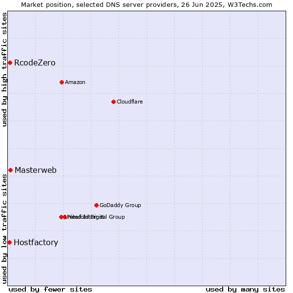 Market position of Masterweb vs. RcodeZero vs. Hostfactory