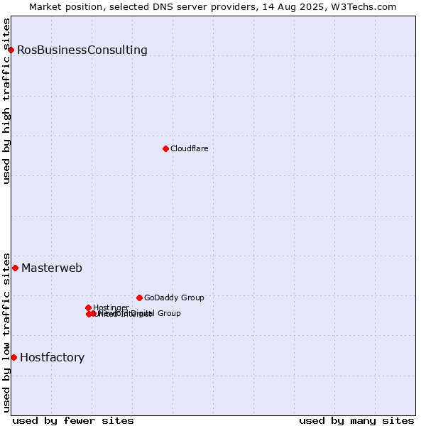 Market position of Masterweb vs. Hostfactory vs. RosBusinessConsulting