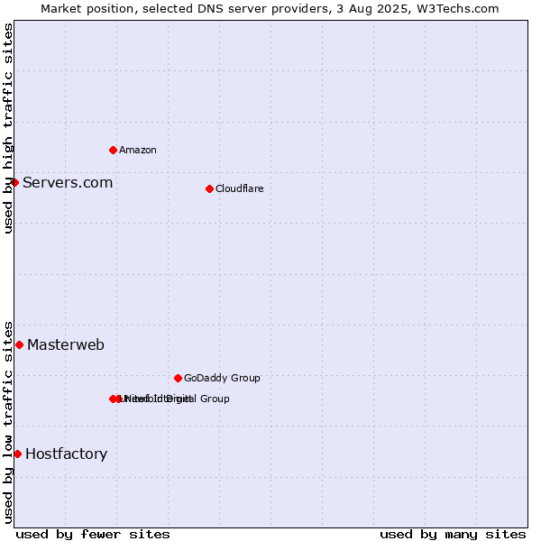 Market position of Masterweb vs. Hostfactory vs. Servers.com