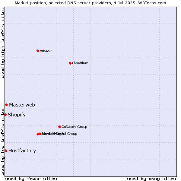 Market position of Masterweb vs. Hostfactory vs. Shopify