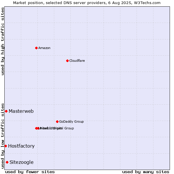 Market position of Sitezoogle vs. Masterweb vs. Hostfactory