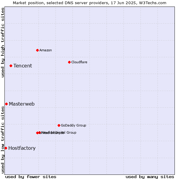 Market position of Tencent vs. Masterweb vs. Hostfactory