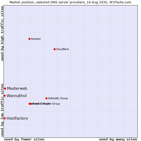 Market position of Masterweb vs. Wannafind vs. Hostfactory