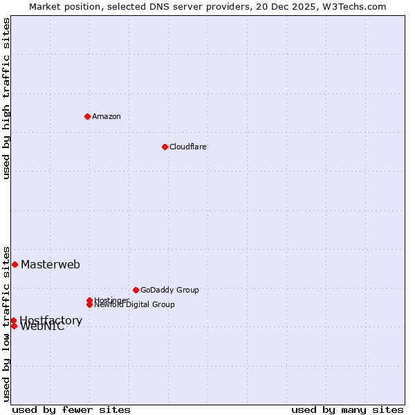 Market position of Masterweb vs. WebNIC vs. Hostfactory