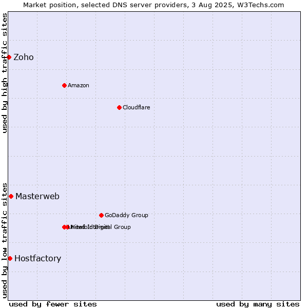 Market position of Masterweb vs. Hostfactory vs. Zoho