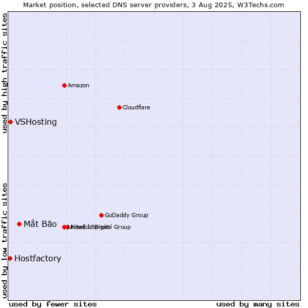 Market position of Mắt Bão vs. VSHosting vs. Hostfactory