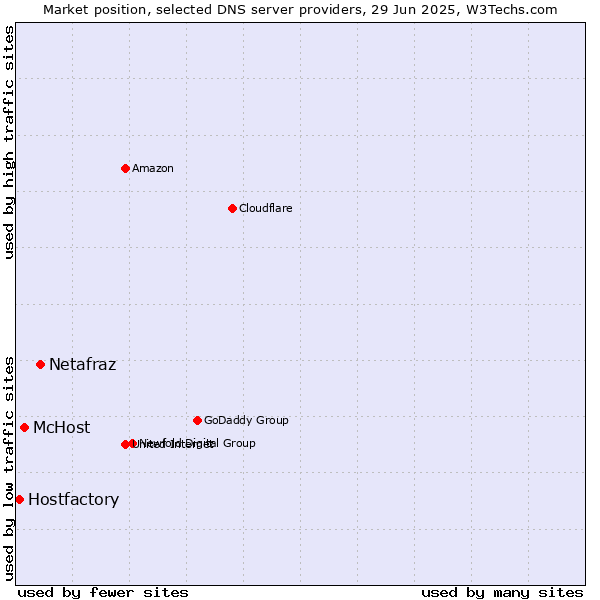 Market position of Netafraz vs. McHost vs. Hostfactory