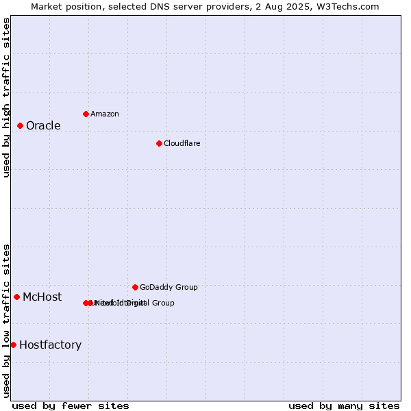 Market position of Oracle vs. McHost vs. Hostfactory