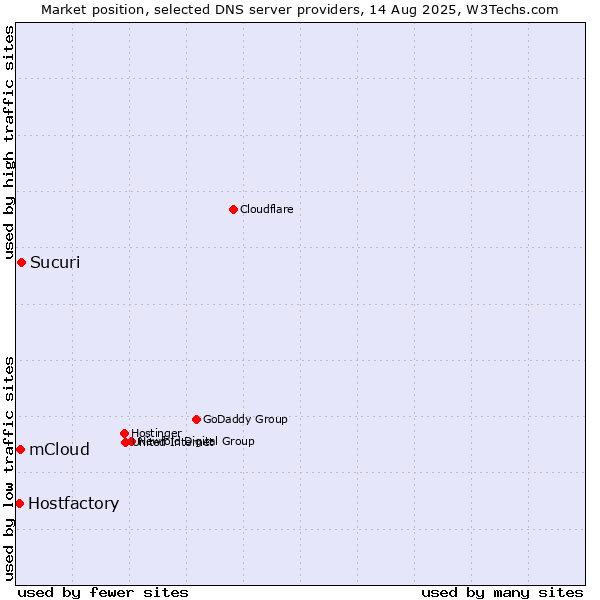 Market position of Sucuri vs. mCloud vs. Hostfactory