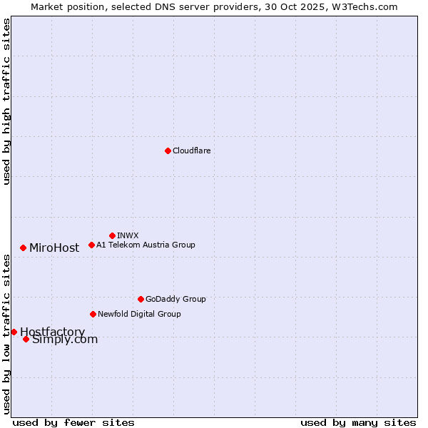 Market position of Simply.com vs. MiroHost vs. Hostfactory
