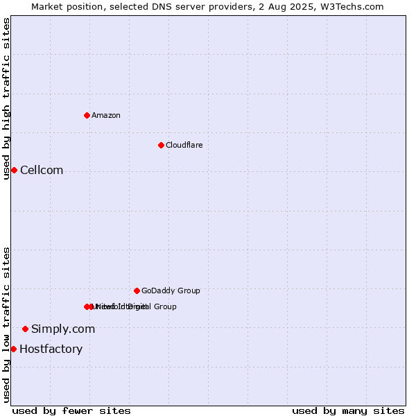 Market position of Simply.com vs. Cellcom vs. Hostfactory