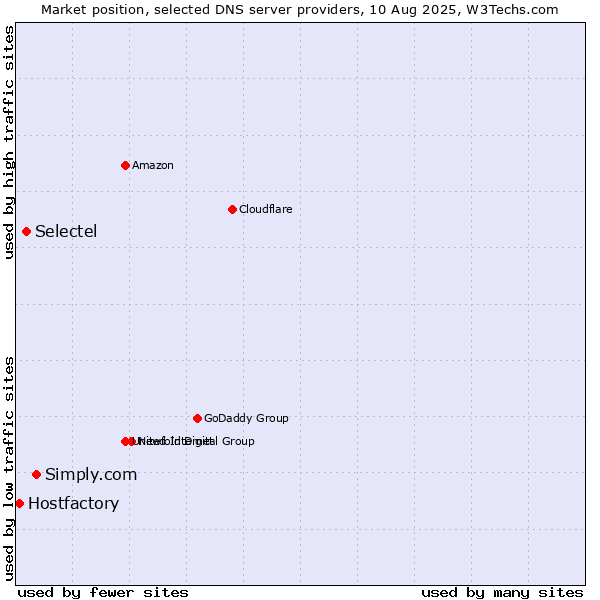 Market position of Simply.com vs. Selectel vs. Hostfactory