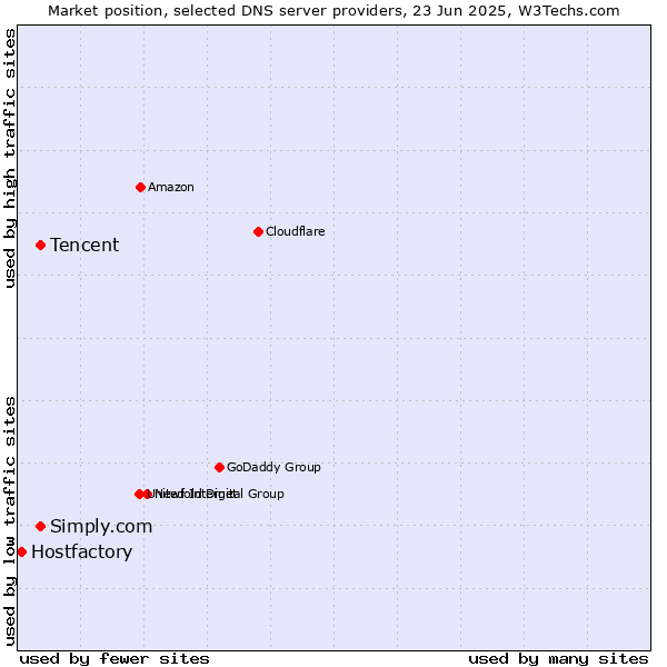 Market position of Tencent vs. Simply.com vs. Hostfactory