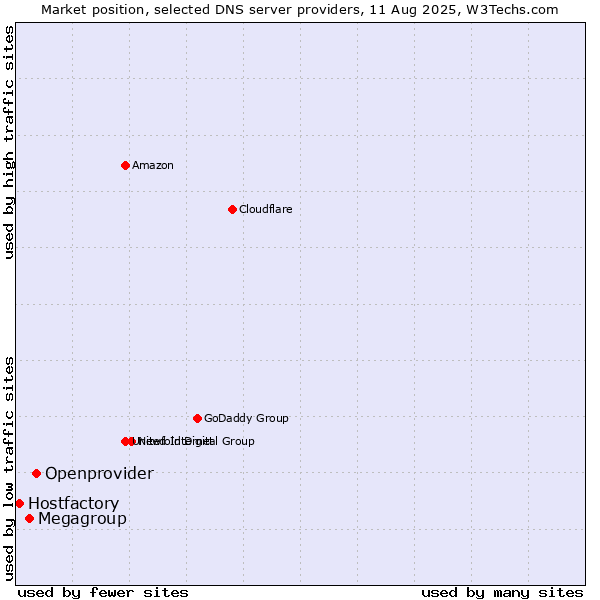 Market position of Openprovider vs. Megagroup vs. Hostfactory