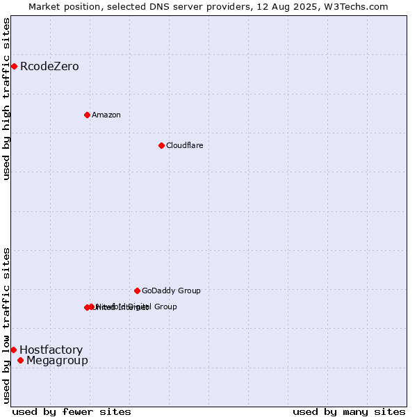 Market position of Megagroup vs. RcodeZero vs. Hostfactory