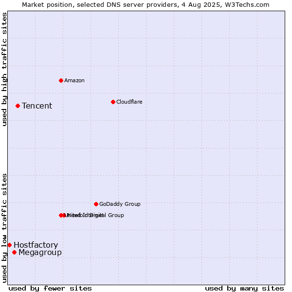 Market position of Tencent vs. Megagroup vs. Hostfactory