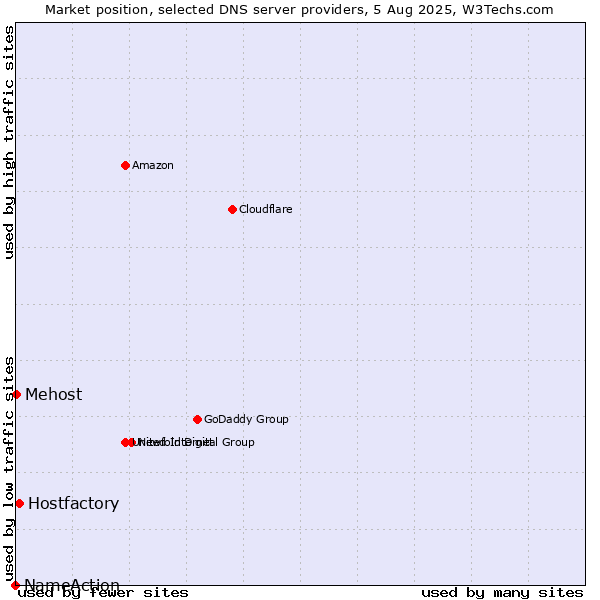 Market position of Hostfactory vs. Mehost vs. NameAction