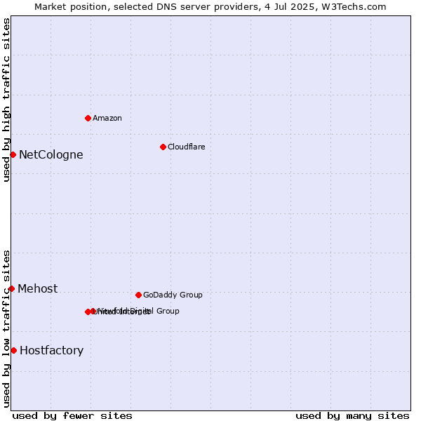 Market position of Hostfactory vs. NetCologne vs. Mehost