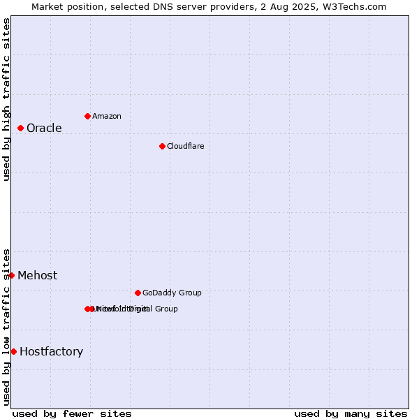 Market position of Oracle vs. Hostfactory vs. Mehost