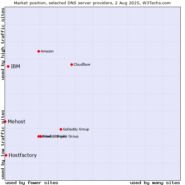 Market position of IBM vs. Hostfactory vs. Mehost