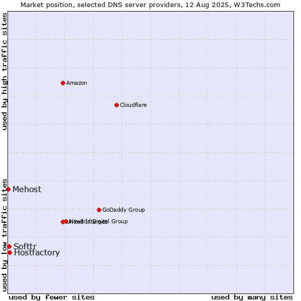 Market position of Hostfactory vs. Softtr vs. Mehost