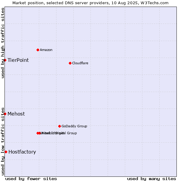 Market position of Hostfactory vs. TierPoint vs. Mehost