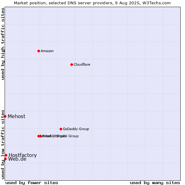 Market position of Hostfactory vs. Web.de vs. Mehost