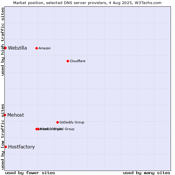 Market position of Hostfactory vs. Webzilla vs. Mehost