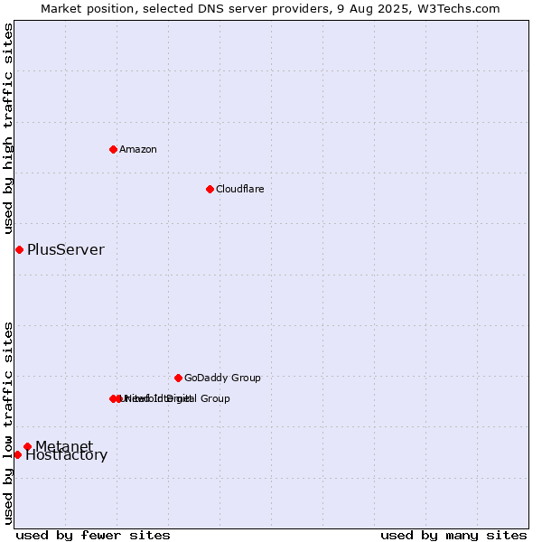 Market position of Metanet vs. PlusServer vs. Hostfactory