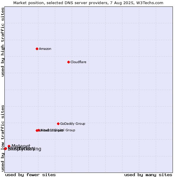Market position of Metanet vs. Hostfactory vs. Simplyhosting
