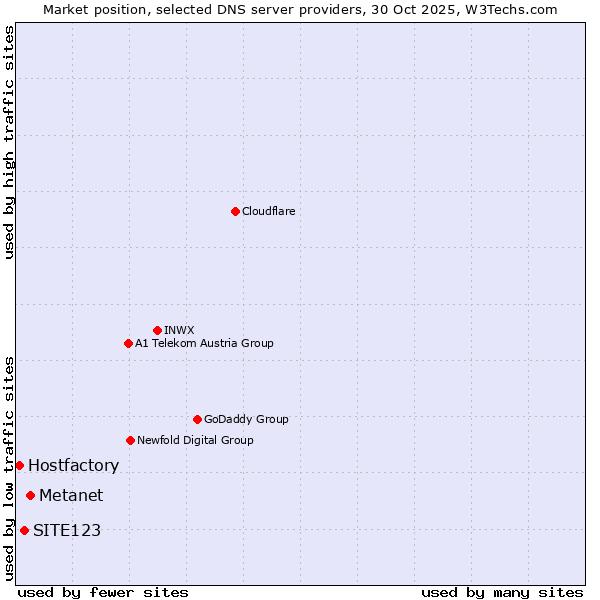 Market position of Metanet vs. SITE123 vs. Hostfactory