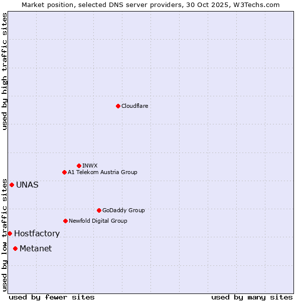 Market position of Metanet vs. UNAS vs. Hostfactory
