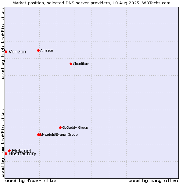 Market position of Metanet vs. Hostfactory vs. Verizon