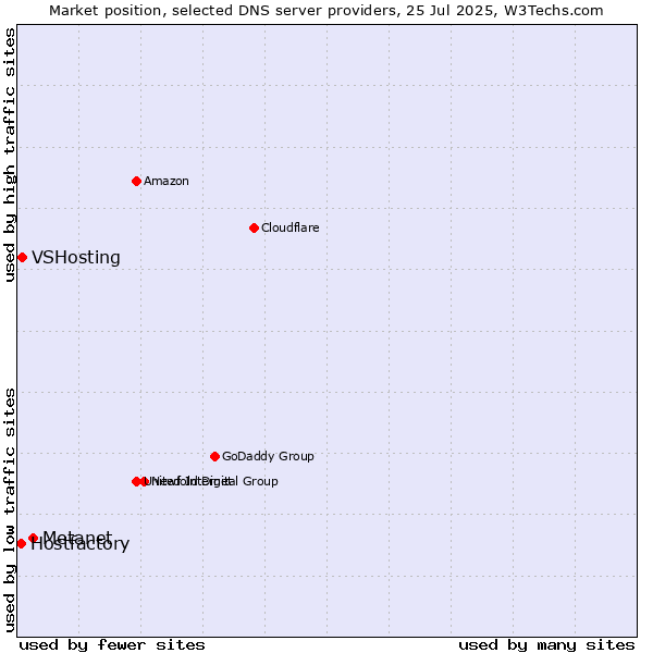 Market position of Metanet vs. VSHosting vs. Hostfactory