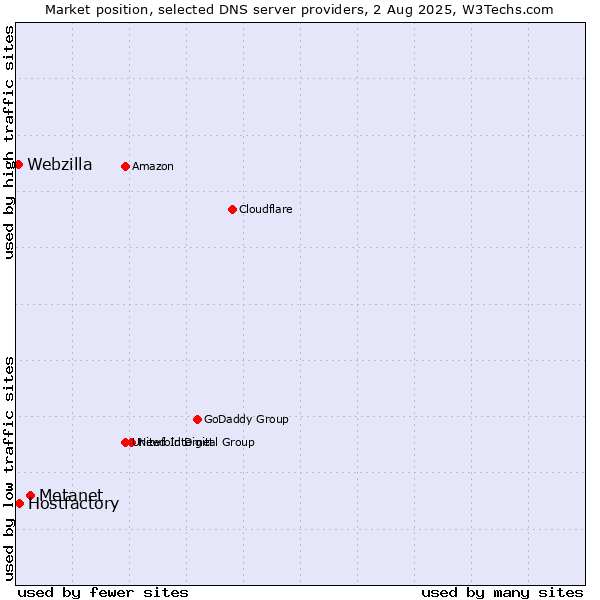 Market position of Metanet vs. Hostfactory vs. Webzilla