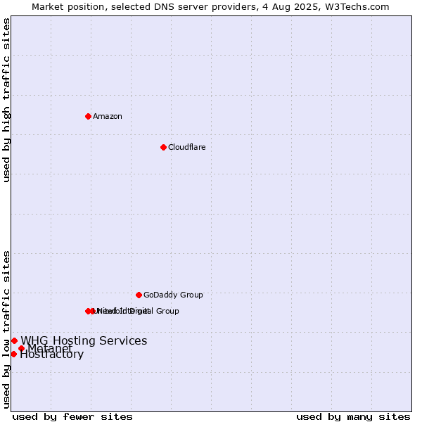 Market position of Metanet vs. Hostfactory vs. WHG Hosting Services