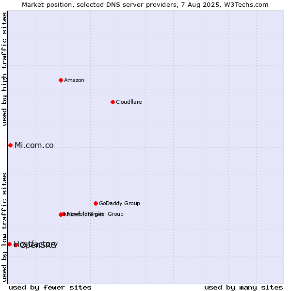 Market position of OpenSRS vs. Mi.com.co vs. Hostfactory
