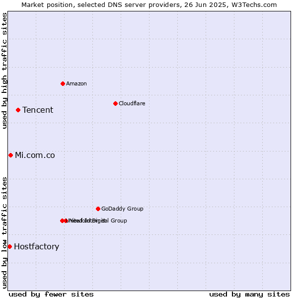 Market position of Tencent vs. Mi.com.co vs. Hostfactory