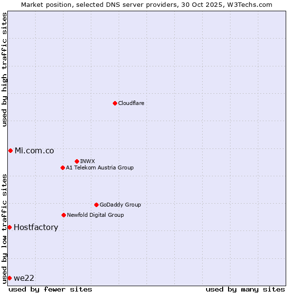 Market position of Mi.com.co vs. Hostfactory vs. we22
