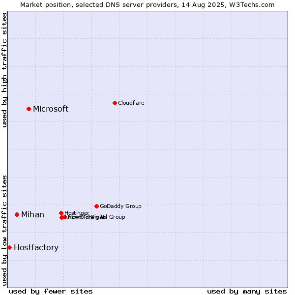 Market position of Microsoft vs. Mihan vs. Hostfactory